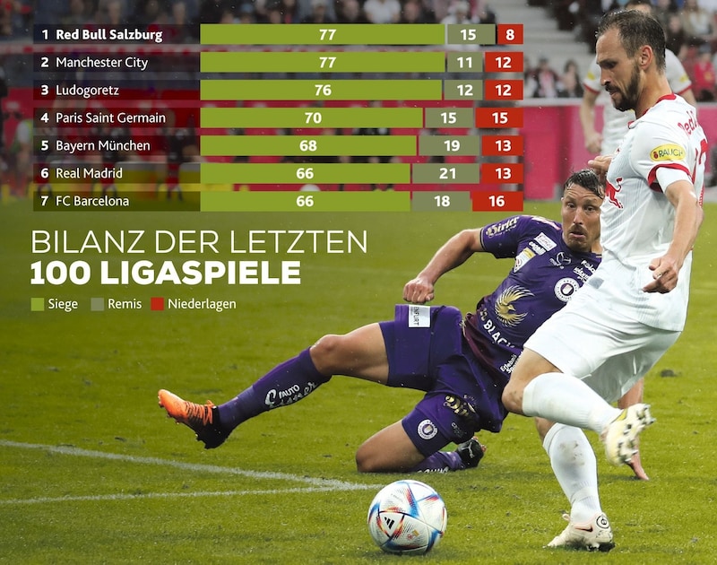 Bilanz der letzten 100 Ligaspiele von RB Salzburg. (Bild: Krone KREATIV I Foto: Andreas Tröster)