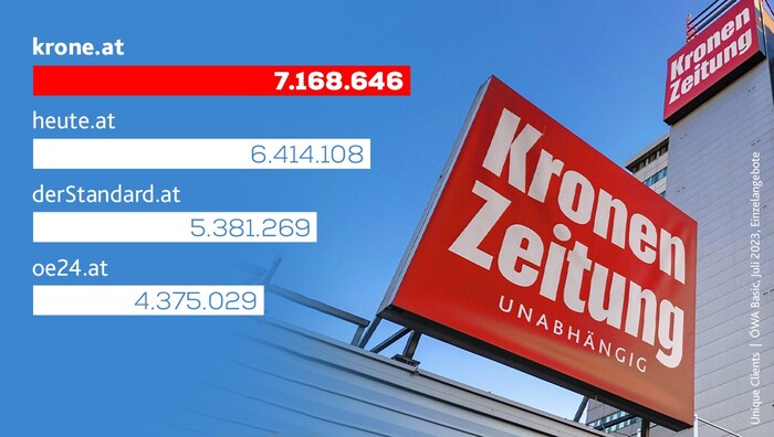 Die Unique Clients der privaten Einzelangebote Österreichs im Juli.