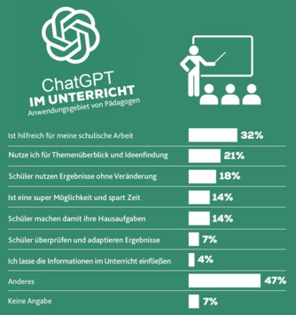 Wie verwenden Pädagogen ChatGPT? (Bild: stock.adobe.com, OÖ Jugend-Medien-Studie 2023, Krone KREATIV)