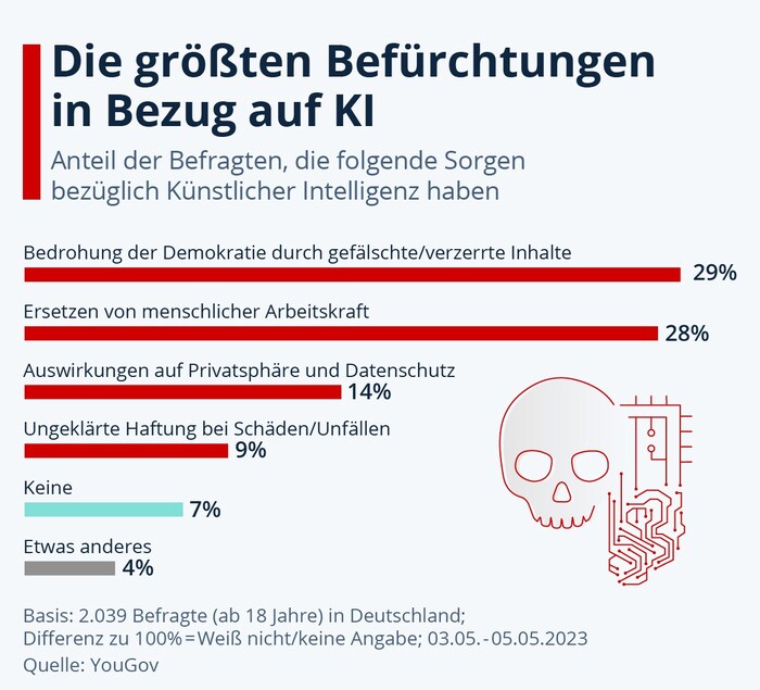 According to a survey, most people see AI as a threat to democracy and the workplace.