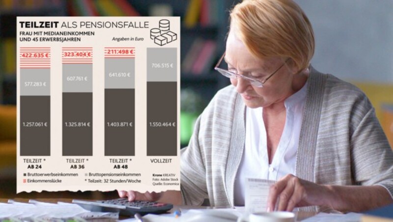 Besonders Frauen kann wegen geringerer Arbeitszeiten viel Geld entgehen. (Bild: Krone KREATIV, stock.adobe.com/nimito)