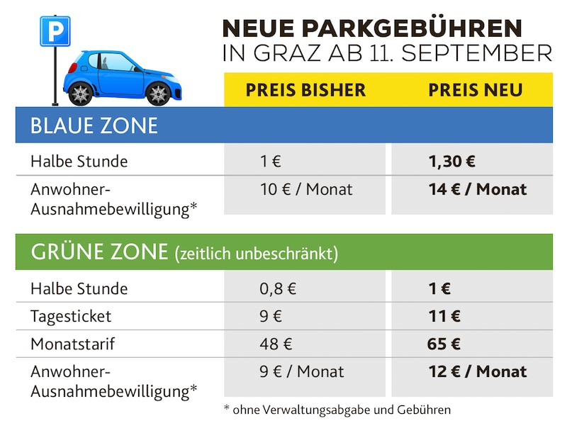 (Bild: Parkgebührenreferat Graz, stock.adobe.com, Krone KREATIV)