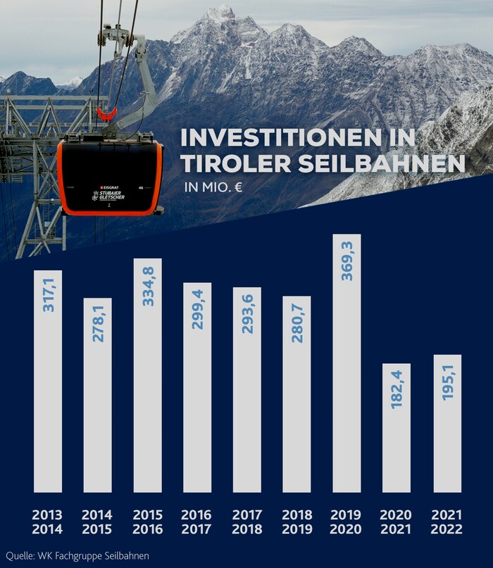 Die Grafik verdeutlicht, dass einst kräftiger investiert wurde.