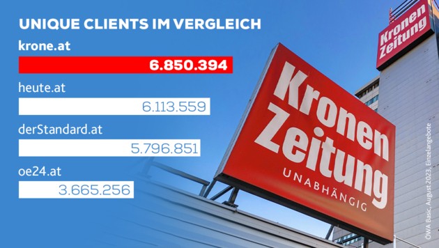 Unique Clients (erreichte Endgeräte) der privaten News-Einzelangebote Österreichs im August 2023 (Bild: Krone KREATIV)