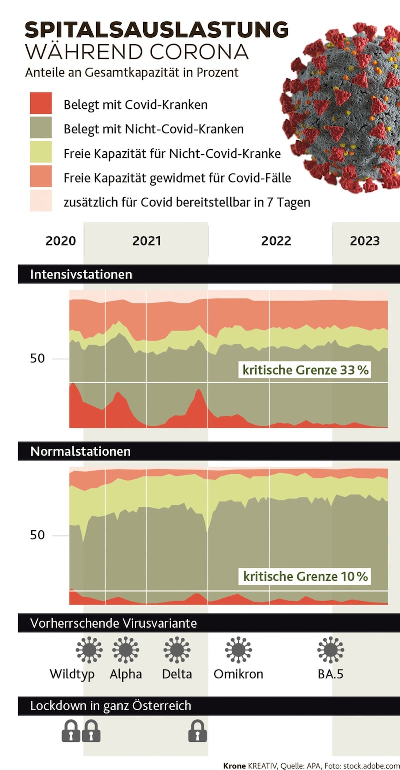 Corona und Hospitalisierungen: Ein deutlicher Unterschied von heuer zu den Jahren davor ist erkennbar. (Bild: stock.adobe.com, Krone KREATIV)