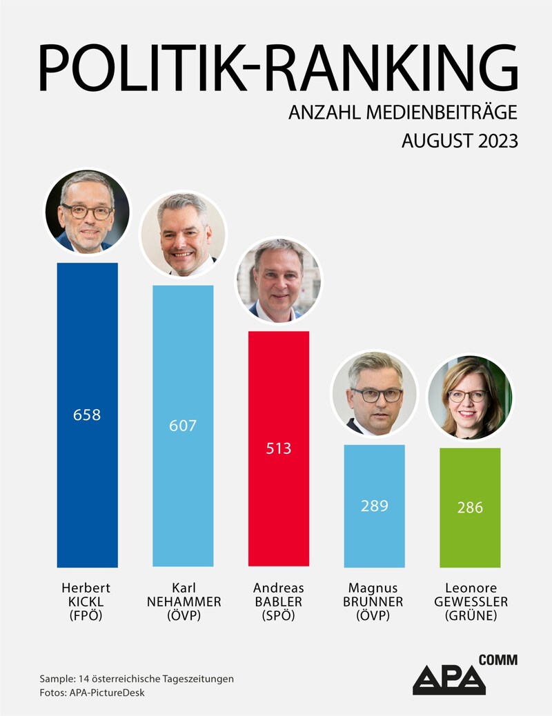 Kein anderer Politiker war im August in Österreichs Medienlandschaft so präsent wie Kickl. (Bild: APA)