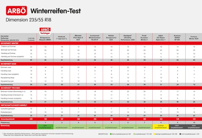 Die Ergebnisse des Winterreifentests im Überblick - zum Vergrößern bitte klicken!