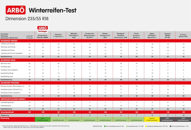 Die Ergebnisse des Winterreifentests im Überblick - zum Vergrößern bitte klicken! (Bild: ARBÖ)