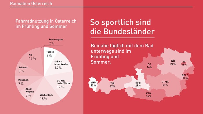 So sportlich sind die Österreicher.