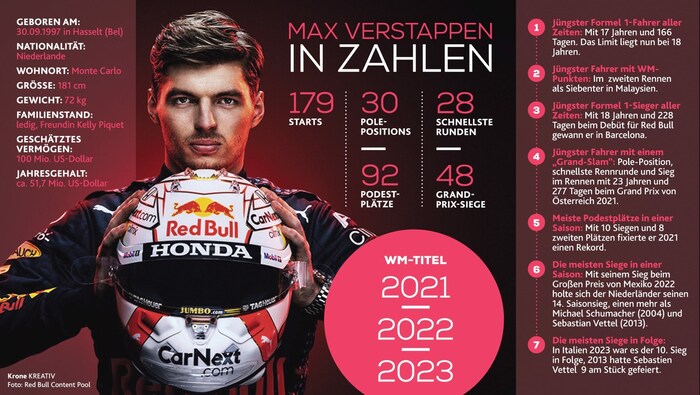 Max Verstappen in Zahlen