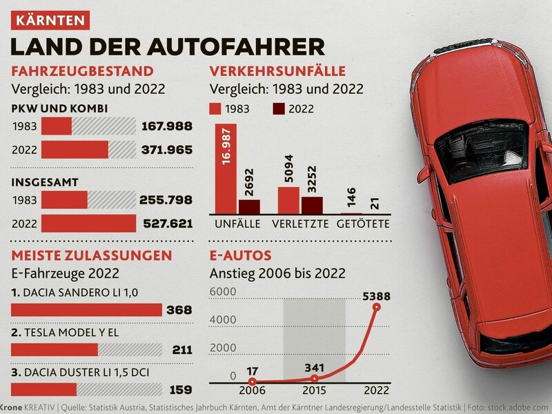 Kärnten - Land der Autofahrer. (Bild: Krone kreativ)