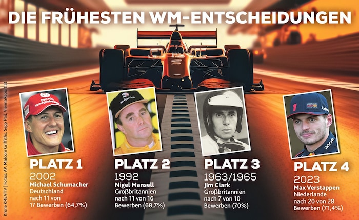 Formel-1-Weltmeister: Max ist schnell, aber fürs Podest reicht es nicht.