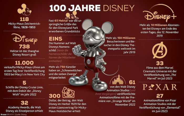 100 Jahre Disney in Zahlen