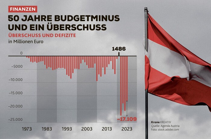 Österreich hat in den vergangenen 50 Jahren nur ein einziges Mal (!) einen Budgetüberschuss ...