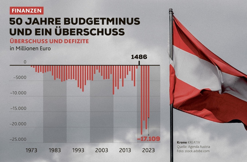 Österreich hat in den vergangenen 50 Jahren nur ein einziges Mal (!) einen Budgetüberschuss zustande gebracht. (Bild: Krone KREATIV)