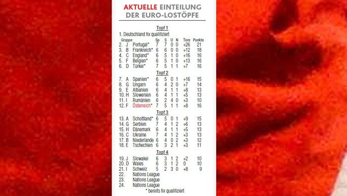 Die aktuelle Einteilung der EURO-Töpfe