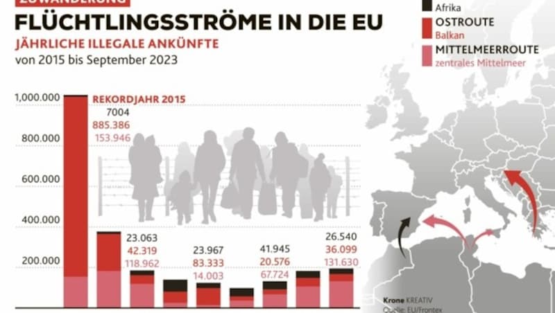 Hier sehen Sie eine Grafik zu den Flüchtlingsströmen seit 2015. (Bild: Krone Kreativ (Quelle: EU/Frontex, Foto: stock.adobe.com))