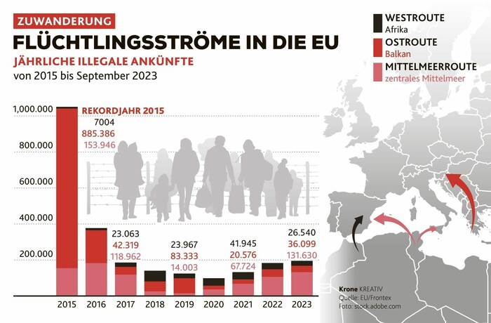 Hier sehen Sie eine Grafik zu den Flüchtlingsströmen seit 2015.