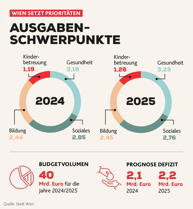 Wiens Doppelbudget auf einen Blick (Bild: Krone KREATIV)