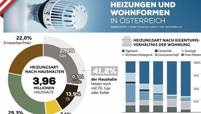 (Bild: Krone Kreativ/stock.adobe.com (Quelle: Momentum Institut))