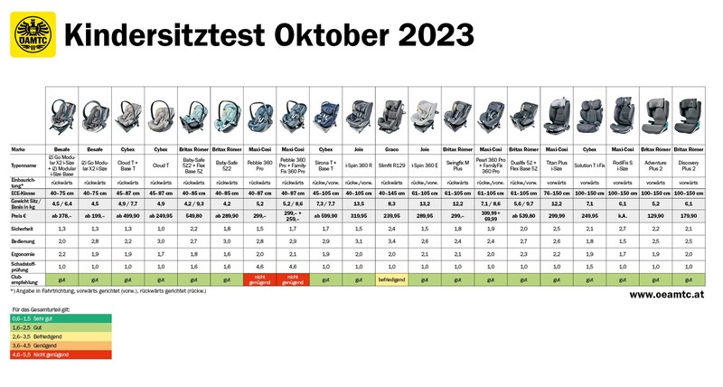 Die Ergebnisse im Überblick - zum Vergrößern bitte klicken! (Bild: ÖAMTC)