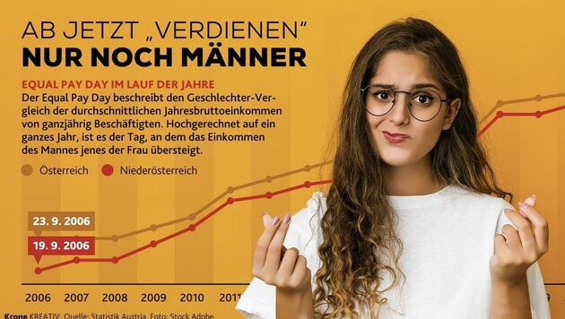 Statistisch gesehen arbeiten Niederösterreicherinenn ab dem 29. Oktober gratis. (Bild: Honorar)