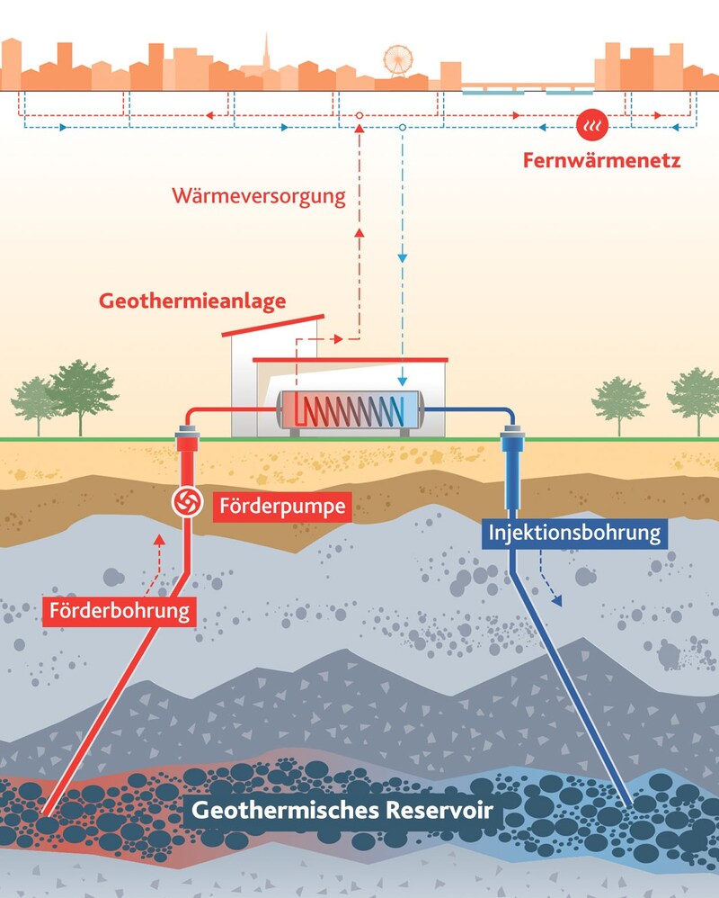 So funktioniert die Geothermie (Bild: deeep/APA-Auftragsgrafik )