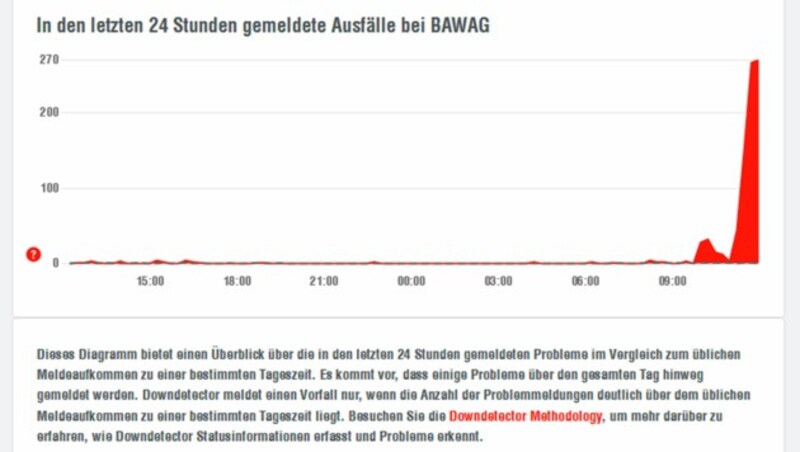 Auf der Störungs-Meldewebsite allestoerungen.at gingen am Dienstag ab 11 Uhr Hunderte Beschwerden ein. (Bild: Screenshot, allestoerungen.at)