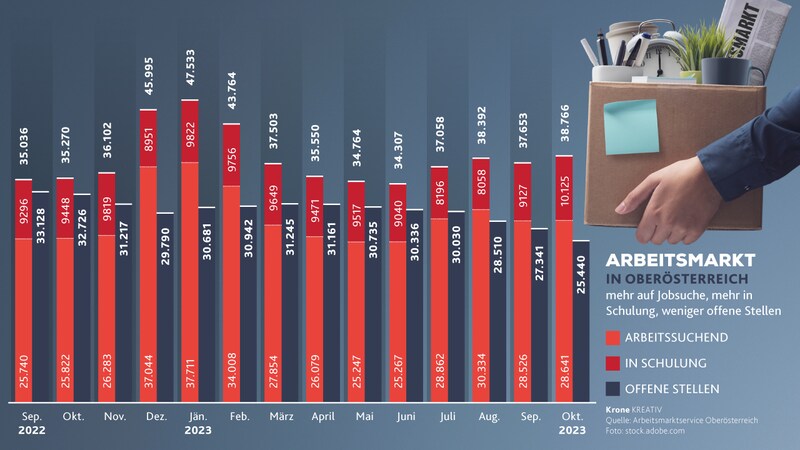 25.440 offene Stellen waren im Oktober beim Arbeitsmarktservice gemeldet. (Bild: stock.adobe.com, Krone KREATIV)