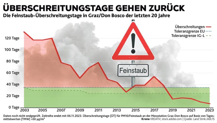 Die Kurve geht endlich konstant in die richtige Richtung.