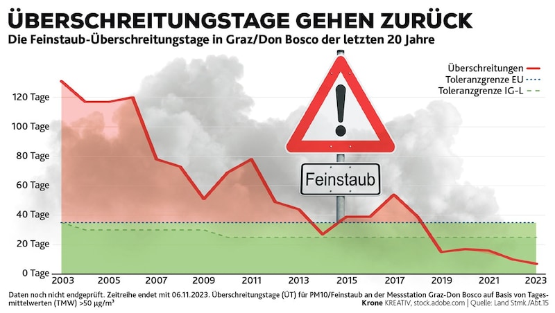 The curve is finally moving consistently in the right direction. (Bild: Krone KREATIV, stock.adobe.com)