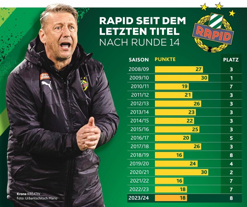 Rapid seit dem letzten Titel nach Runde 14 (Bild: Krone KREATIV)