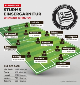 Das ist Ilzers „Startelf“, berechnet nach den aktuellen Einsatzminuten. (Bild: stock.adobe, Krone KREATIV)