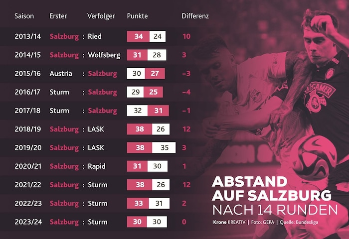 Grafik: Abstand auf Salzburg nach 14 Runden