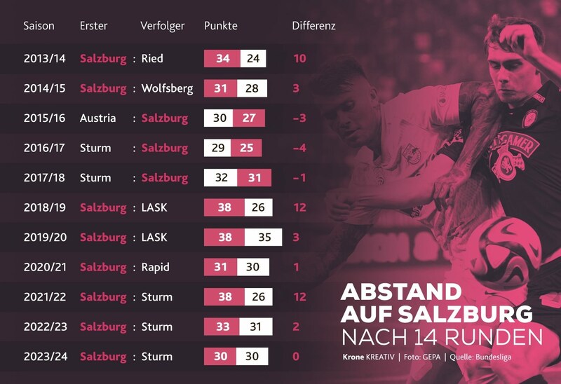 Grafik: Abstand auf Salzburg nach 14 Runden (Bild: Krone KREATIV | Quelle: Bundesliga)