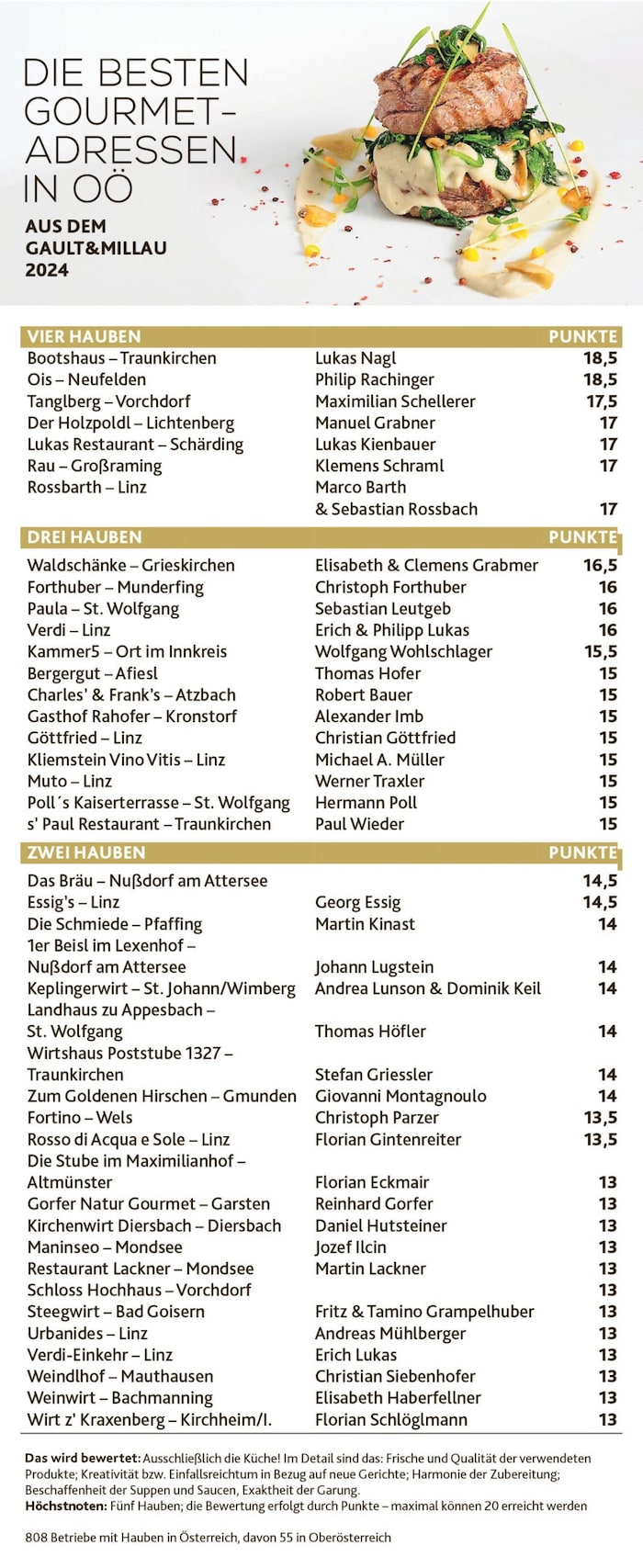 808 Betriebe mit Hauben gibt‘s im neuen Gault&Millau in Österreich, davon sind 55 in ...