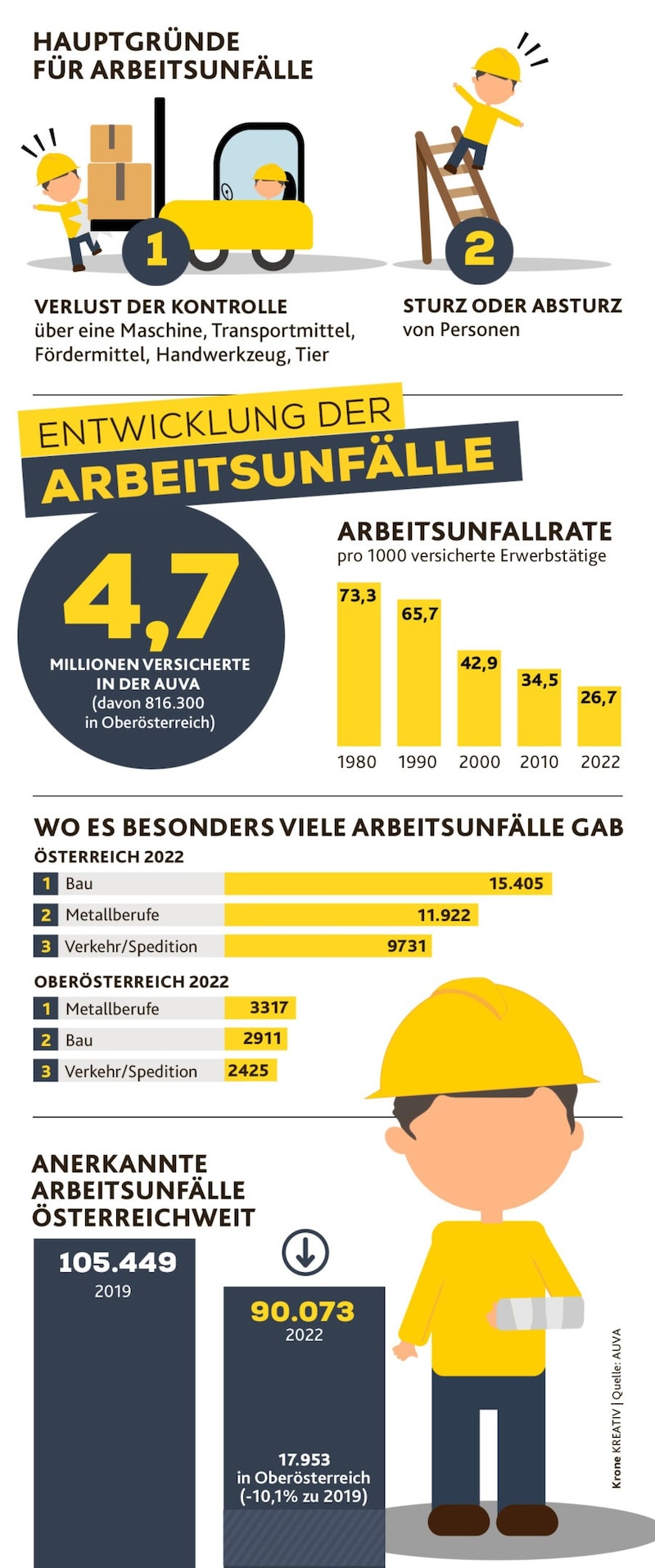 Mehr als 17.000 Arbeitsunfälle gab es im Vorjahr in Oberösterreich. (Bild: Krone KREATIV, stock.adobe.com)