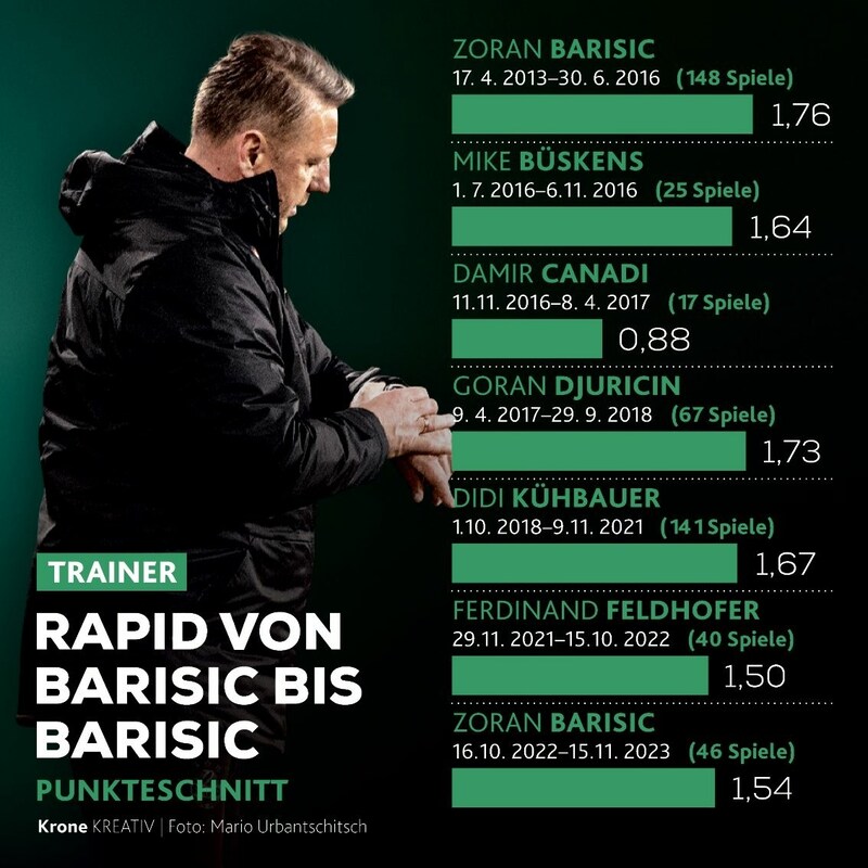 Der Punkteschnitt der Rapid-Trainer von Barisic bis Barisic. (Bild: Krone KREATIV | Foto: Mario Urbantschitsch)