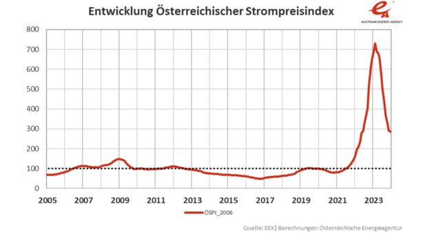 (Bild: EEX/Energieagentur)