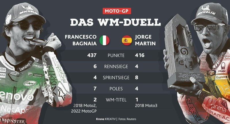 Das WM-Duell zwischen Bagnaia und Martin (Bild: Krone Kreativ/Reuters)