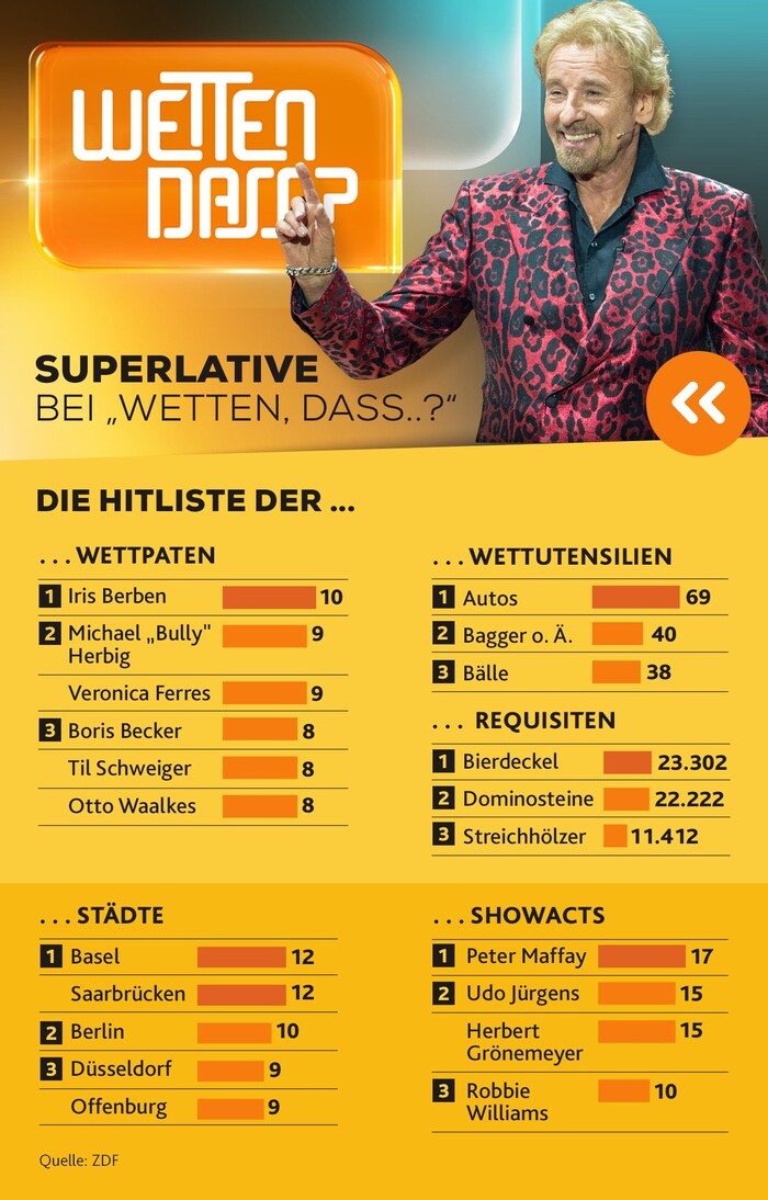 Zahlen, Daten und Fakten zu 217 Sendungen.