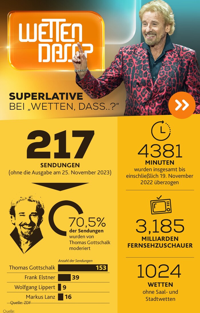 Zahlen, Daten und Fakten zu 217 Sendungen.