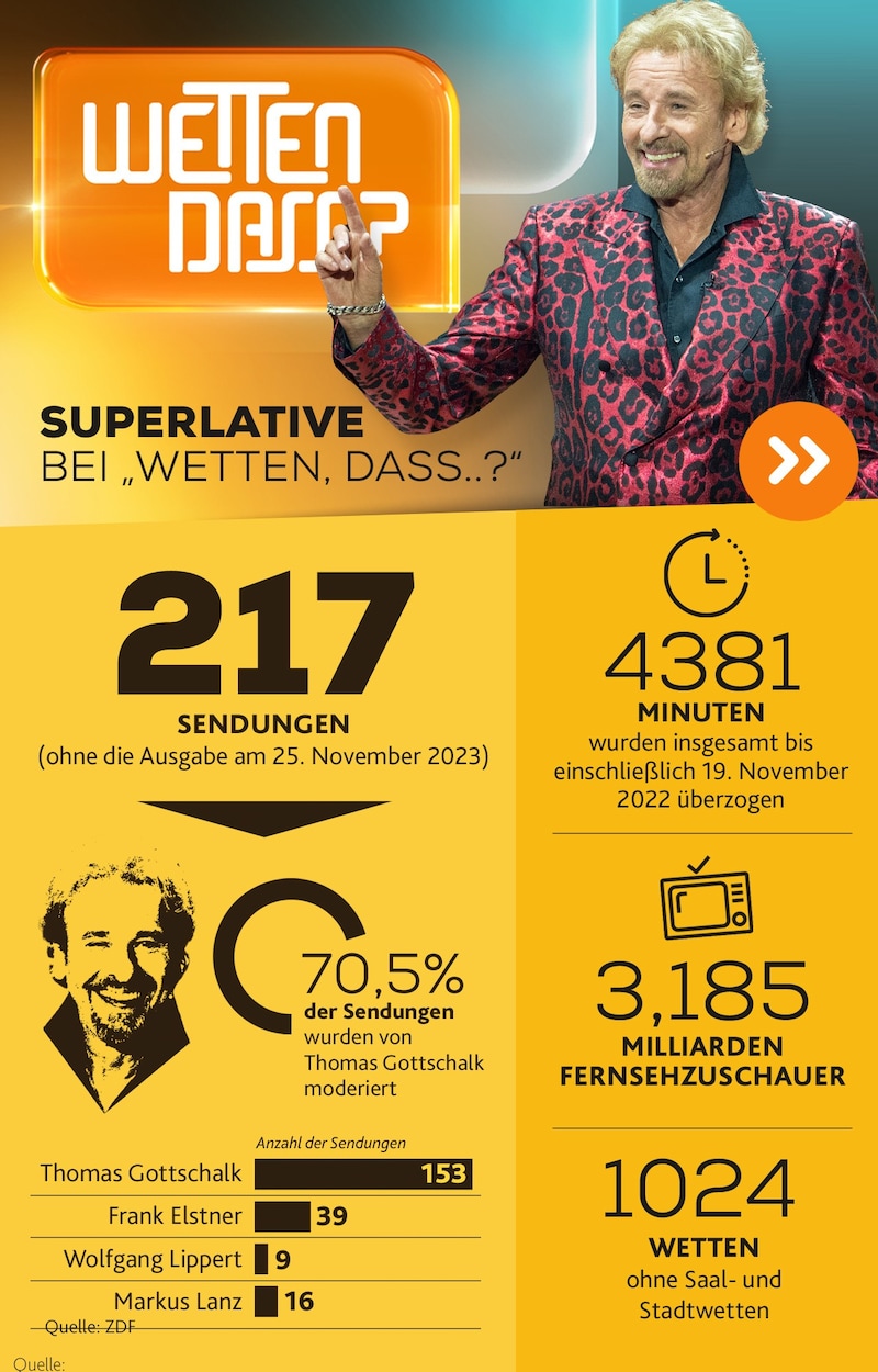 Zahlen, Daten und Fakten zu 217 Sendungen. (Bild: Krone KREATIV, ZDF/Brand New Media, ZDF/Sascha Baumann)