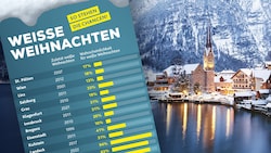 Weiße Weihnachten sind in Österreich unterschiedlich wahrscheinlich. Krone+ hat 45 Orte im großen Wahrscheinlichkeits-Ranking. (Bild: ......, Krone KREATIV)
