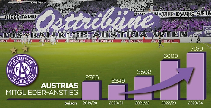 Austrias Mitglieder-Anstieg der letzten Jahre