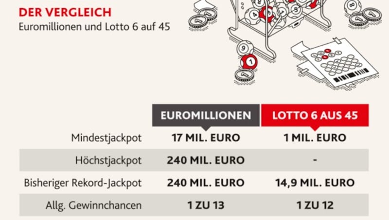 Although there is less to be won in the classic lottery, the chance of hitting the jackpot is greater. (Bild: Krone KREATIV)