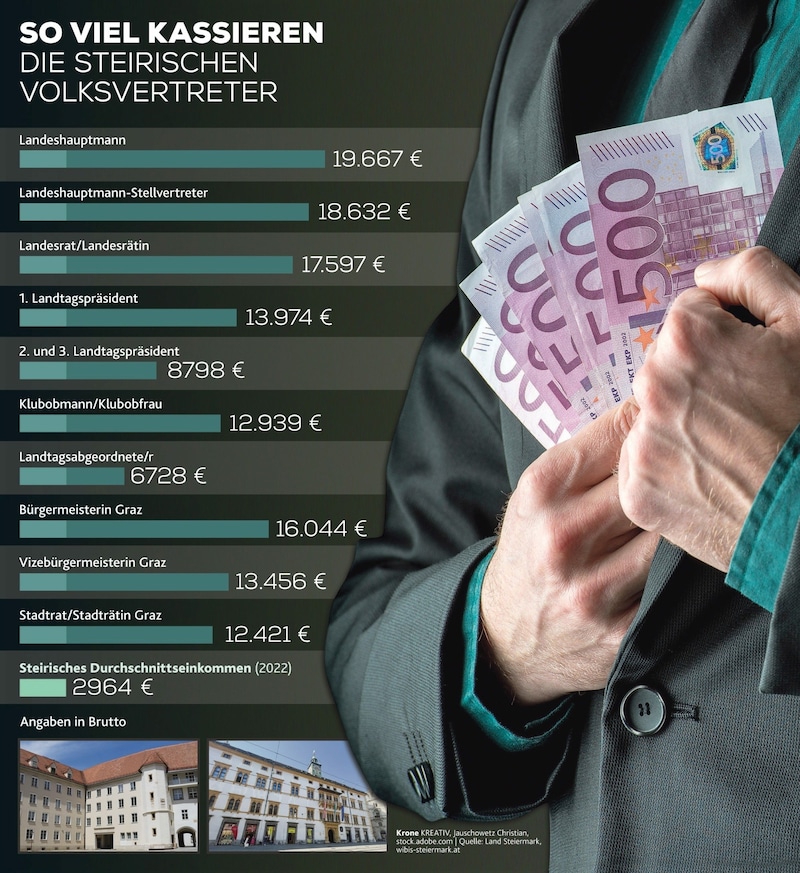 Die Gehaltspyramide in der steirischen Politik - zum Vergleich, das Durchschnittseinkommen liegt in der Steiermark bei knapp 3000 Euro brutto. (Bild: Krone Kreativ)