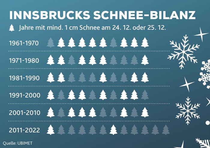 Die Grafik zeigt, wie oft die Tiroler Landeshauptstadt in den vergangenen Jahrzehnten zu Weihnachten verschneit war. 