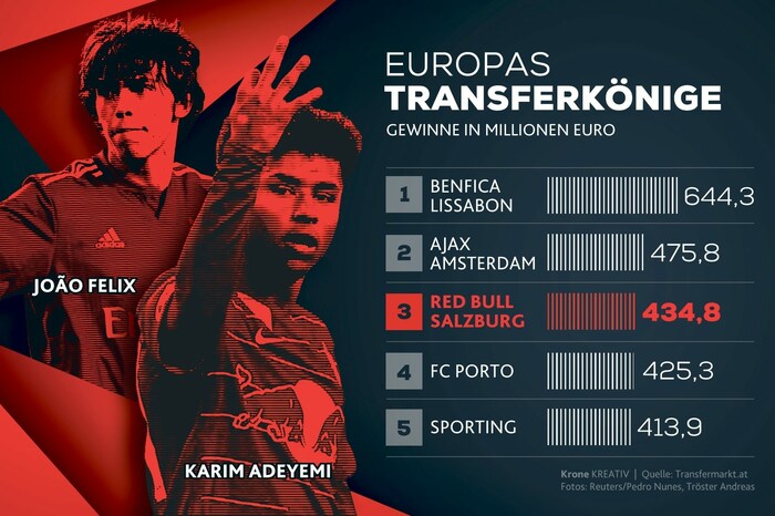 Europas Transferkönige - Gewinne in Millionen Euro seit 2013