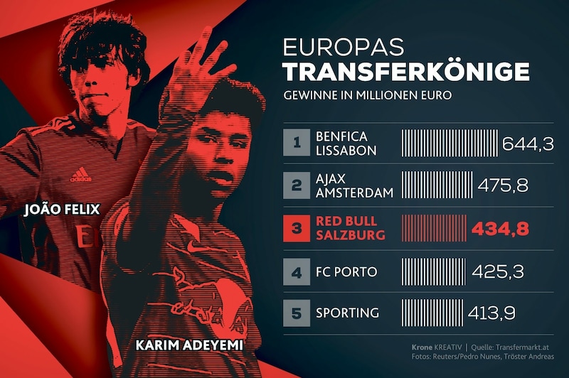 Europas Transferkönige - Gewinne in Millionen Euro seit 2013 (Bild: Krone KREATIV)